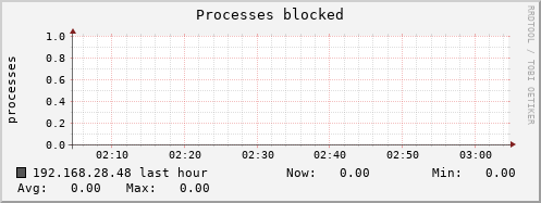 192.168.28.48 procs_blocked