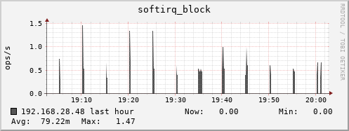 192.168.28.48 softirq_block