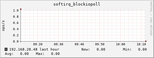 192.168.28.48 softirq_blockiopoll