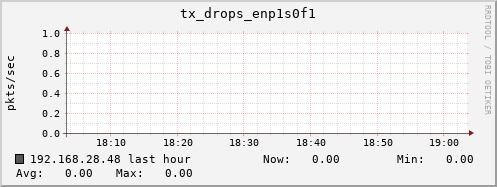 192.168.28.48 tx_drops_enp1s0f1