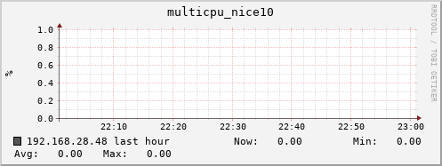 192.168.28.48 multicpu_nice10