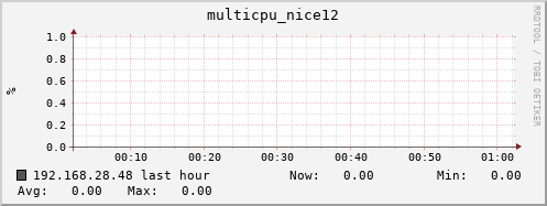 192.168.28.48 multicpu_nice12