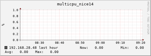 192.168.28.48 multicpu_nice14