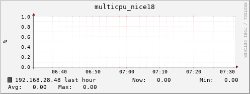 192.168.28.48 multicpu_nice18