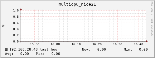 192.168.28.48 multicpu_nice21