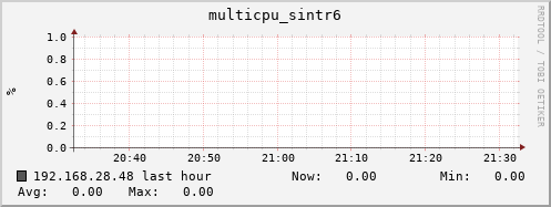 192.168.28.48 multicpu_sintr6