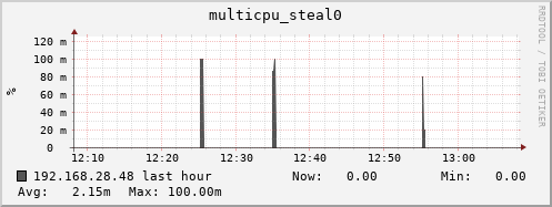 192.168.28.48 multicpu_steal0