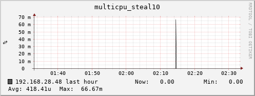 192.168.28.48 multicpu_steal10