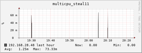 192.168.28.48 multicpu_steal11