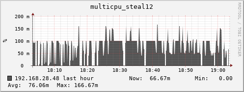 192.168.28.48 multicpu_steal12