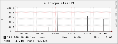 192.168.28.48 multicpu_steal13
