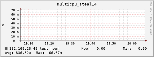 192.168.28.48 multicpu_steal14