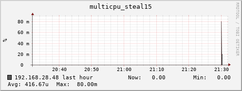 192.168.28.48 multicpu_steal15