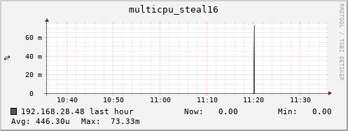 192.168.28.48 multicpu_steal16