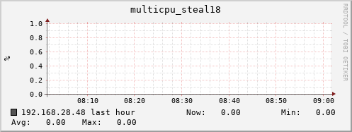 192.168.28.48 multicpu_steal18