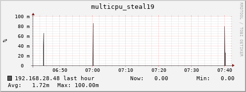 192.168.28.48 multicpu_steal19