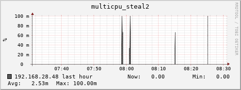 192.168.28.48 multicpu_steal2