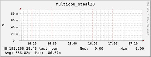 192.168.28.48 multicpu_steal20