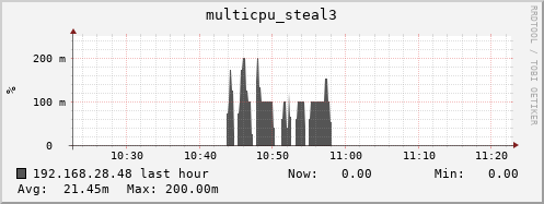 192.168.28.48 multicpu_steal3