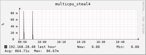 192.168.28.48 multicpu_steal4