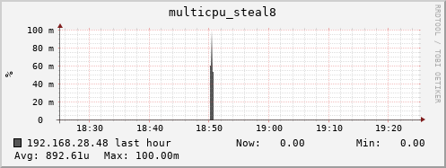 192.168.28.48 multicpu_steal8