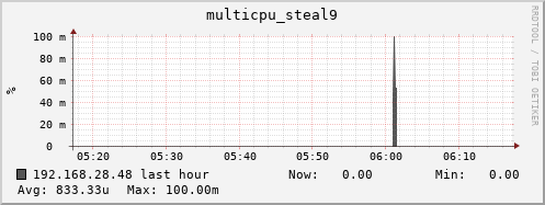 192.168.28.48 multicpu_steal9