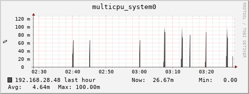 192.168.28.48 multicpu_system0