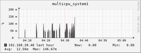 192.168.28.48 multicpu_system1