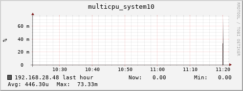 192.168.28.48 multicpu_system10