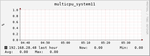 192.168.28.48 multicpu_system11