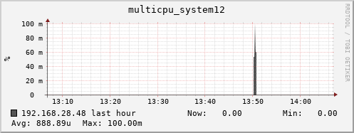 192.168.28.48 multicpu_system12