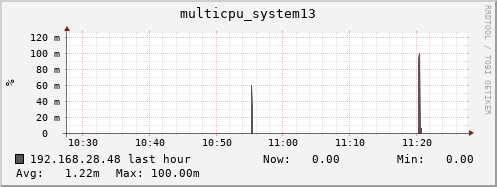 192.168.28.48 multicpu_system13
