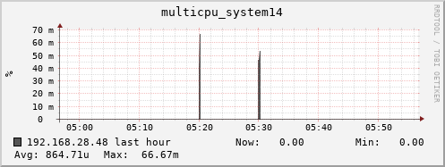 192.168.28.48 multicpu_system14