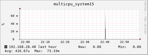 192.168.28.48 multicpu_system15