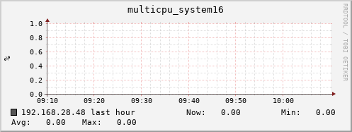 192.168.28.48 multicpu_system16