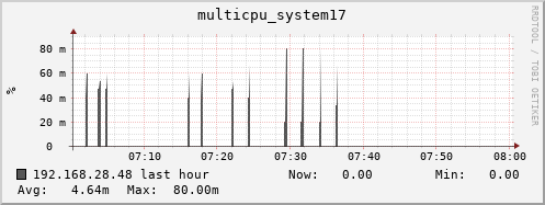 192.168.28.48 multicpu_system17