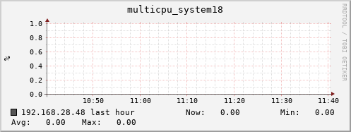 192.168.28.48 multicpu_system18