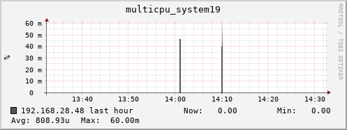 192.168.28.48 multicpu_system19
