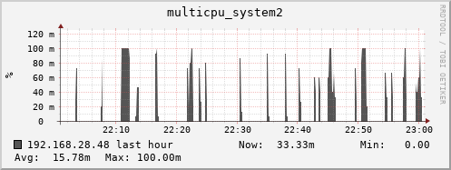192.168.28.48 multicpu_system2