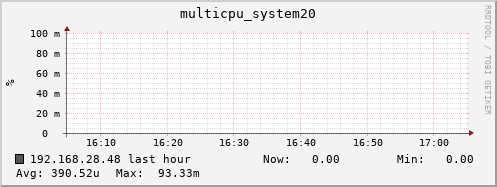 192.168.28.48 multicpu_system20