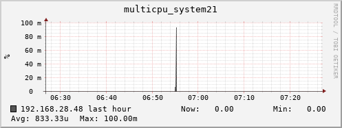 192.168.28.48 multicpu_system21