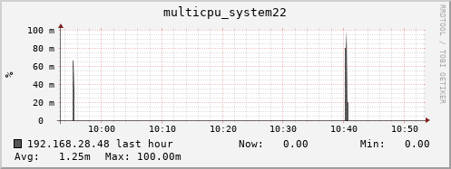 192.168.28.48 multicpu_system22
