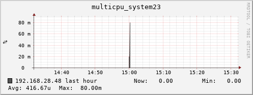 192.168.28.48 multicpu_system23