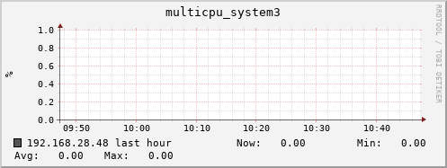 192.168.28.48 multicpu_system3