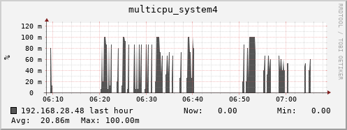 192.168.28.48 multicpu_system4