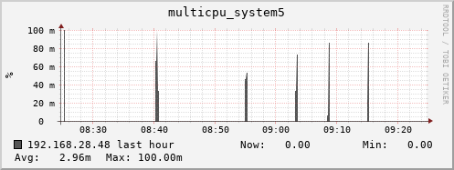 192.168.28.48 multicpu_system5