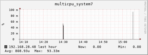 192.168.28.48 multicpu_system7