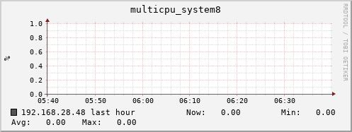 192.168.28.48 multicpu_system8