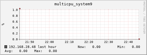 192.168.28.48 multicpu_system9