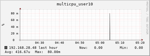 192.168.28.48 multicpu_user10